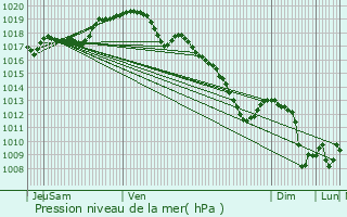 Graphe de la pression atmosphrique prvue pour Morfontaine