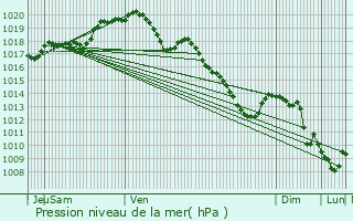 Graphe de la pression atmosphrique prvue pour Louvroil