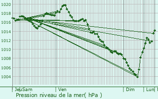 Graphe de la pression atmosphrique prvue pour Fournouls