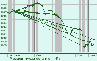 Graphe de la pression atmosphrique prvue pour Alzing