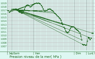 Graphe de la pression atmosphrique prvue pour Saales