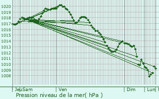 Graphe de la pression atmosphrique prvue pour Froidchapelle