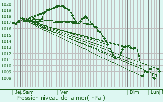 Graphe de la pression atmosphrique prvue pour Nospelt