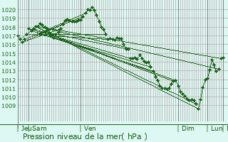 Graphe de la pression atmosphrique prvue pour Puyrolland