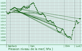 Graphe de la pression atmosphrique prvue pour La Clisse