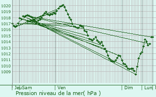 Graphe de la pression atmosphrique prvue pour Beurlay