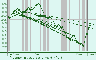 Graphe de la pression atmosphrique prvue pour Bourcefranc-le-Chapus