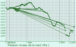 Graphe de la pression atmosphrique prvue pour Triembach-au-Val