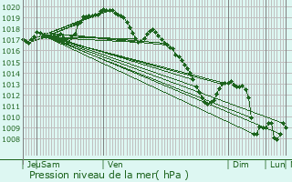 Graphe de la pression atmosphrique prvue pour Schneideschhof