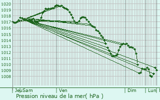 Graphe de la pression atmosphrique prvue pour Levelange