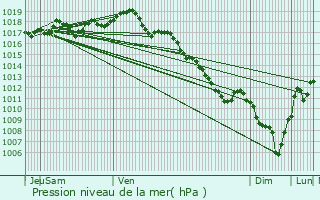 Graphe de la pression atmosphrique prvue pour Chauffailles