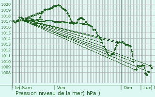 Graphe de la pression atmosphrique prvue pour Kapendahl