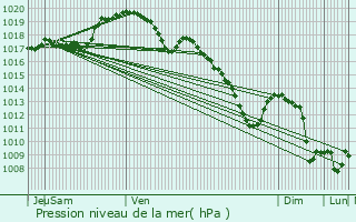 Graphe de la pression atmosphrique prvue pour Platen