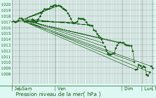 Graphe de la pression atmosphrique prvue pour Schlindermanderscheid