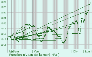 Graphe de la pression atmosphrique prvue pour Moutiers