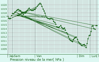 Graphe de la pression atmosphrique prvue pour Le Grand-Village-Plage