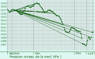 Graphe de la pression atmosphrique prvue pour Ribeauvill