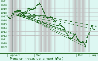 Graphe de la pression atmosphrique prvue pour Chtelaillon-Plage