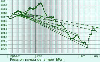 Graphe de la pression atmosphrique prvue pour Saint-Xandre