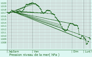 Graphe de la pression atmosphrique prvue pour Basbellain