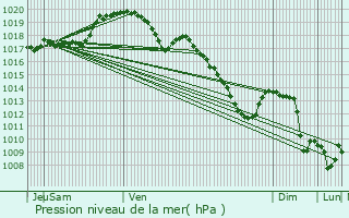 Graphe de la pression atmosphrique prvue pour Bastogne