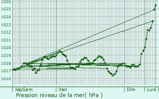 Graphe de la pression atmosphrique prvue pour Voutenay-sur-Cure