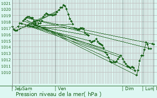 Graphe de la pression atmosphrique prvue pour La Flotte