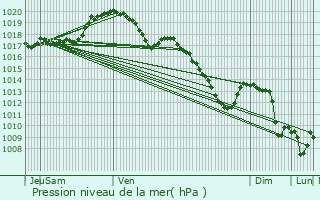 Graphe de la pression atmosphrique prvue pour Hachiville