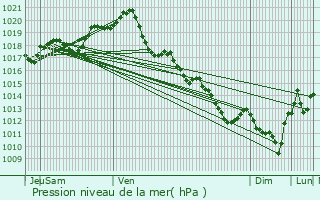 Graphe de la pression atmosphrique prvue pour Saint-tienne-de-Brillouet