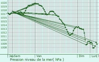 Graphe de la pression atmosphrique prvue pour Misrehof