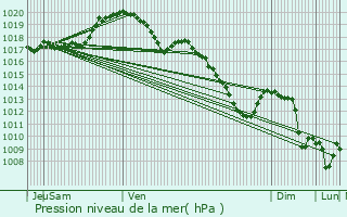 Graphe de la pression atmosphrique prvue pour Troine