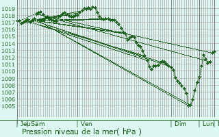 Graphe de la pression atmosphrique prvue pour Saint-Symphorien-sur-Coise