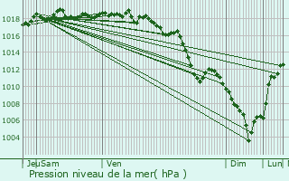 Graphe de la pression atmosphrique prvue pour Pontcharra