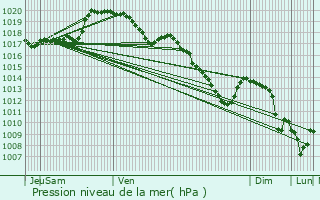 Graphe de la pression atmosphrique prvue pour Halen