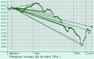 Graphe de la pression atmosphrique prvue pour Montchanin