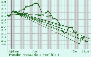 Graphe de la pression atmosphrique prvue pour Moissy-Cramayel