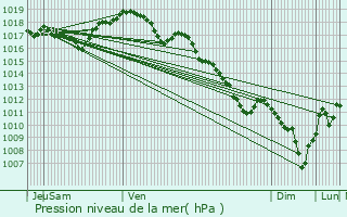 Graphe de la pression atmosphrique prvue pour Autun