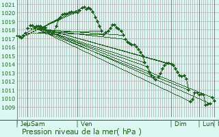 Graphe de la pression atmosphrique prvue pour Villers-Cotterts