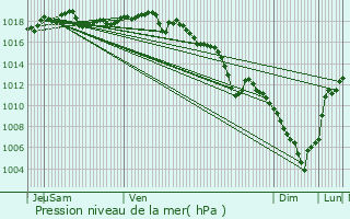 Graphe de la pression atmosphrique prvue pour Seyssinet-Pariset