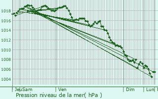 Graphe de la pression atmosphrique prvue pour Mouans-Sartoux