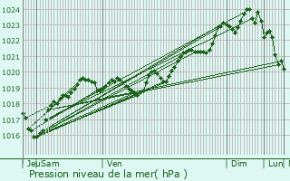 Graphe de la pression atmosphrique prvue pour Ondres