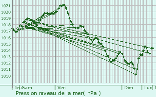 Graphe de la pression atmosphrique prvue pour L