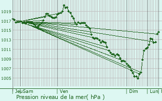 Graphe de la pression atmosphrique prvue pour Lasfaillades