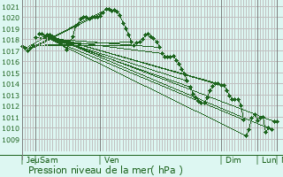 Graphe de la pression atmosphrique prvue pour Sceaux