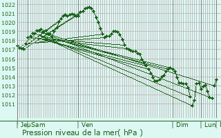 Graphe de la pression atmosphrique prvue pour Athe