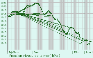 Graphe de la pression atmosphrique prvue pour Villiers-le-Bel