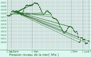 Graphe de la pression atmosphrique prvue pour Viarmes