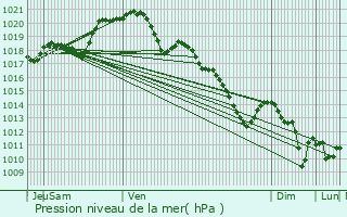 Graphe de la pression atmosphrique prvue pour Saint-Rmy-ls-Chevreuse