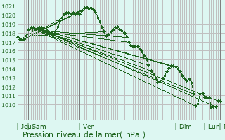 Graphe de la pression atmosphrique prvue pour Bouffmont