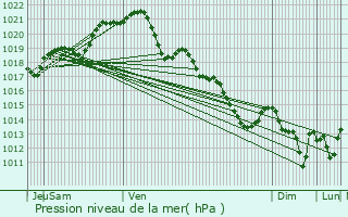 Graphe de la pression atmosphrique prvue pour Louvign